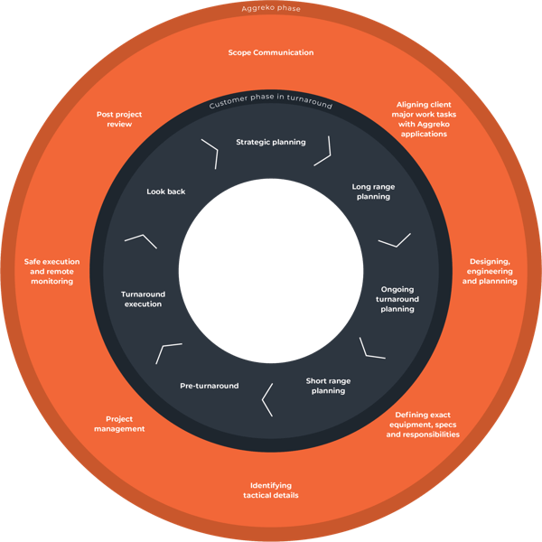 turnarounds lifecycle