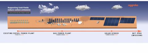 Supporting Gold Fields reduce carbon emissions