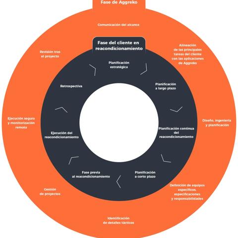 Ciclo de mantenimiento