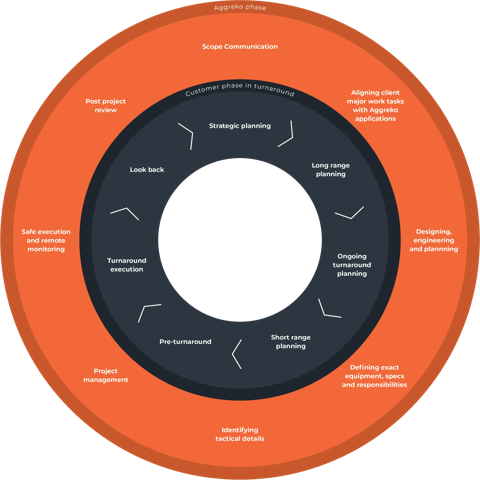 turnarounds lifecycle