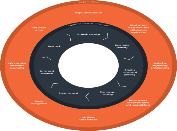 turnarounds lifecycle
