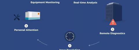 Infographic illustrating Aggreko services: Equipment Monitoring, Real-time Analysis, Remote Diagnostics, and Personal Attention, on a blue background.