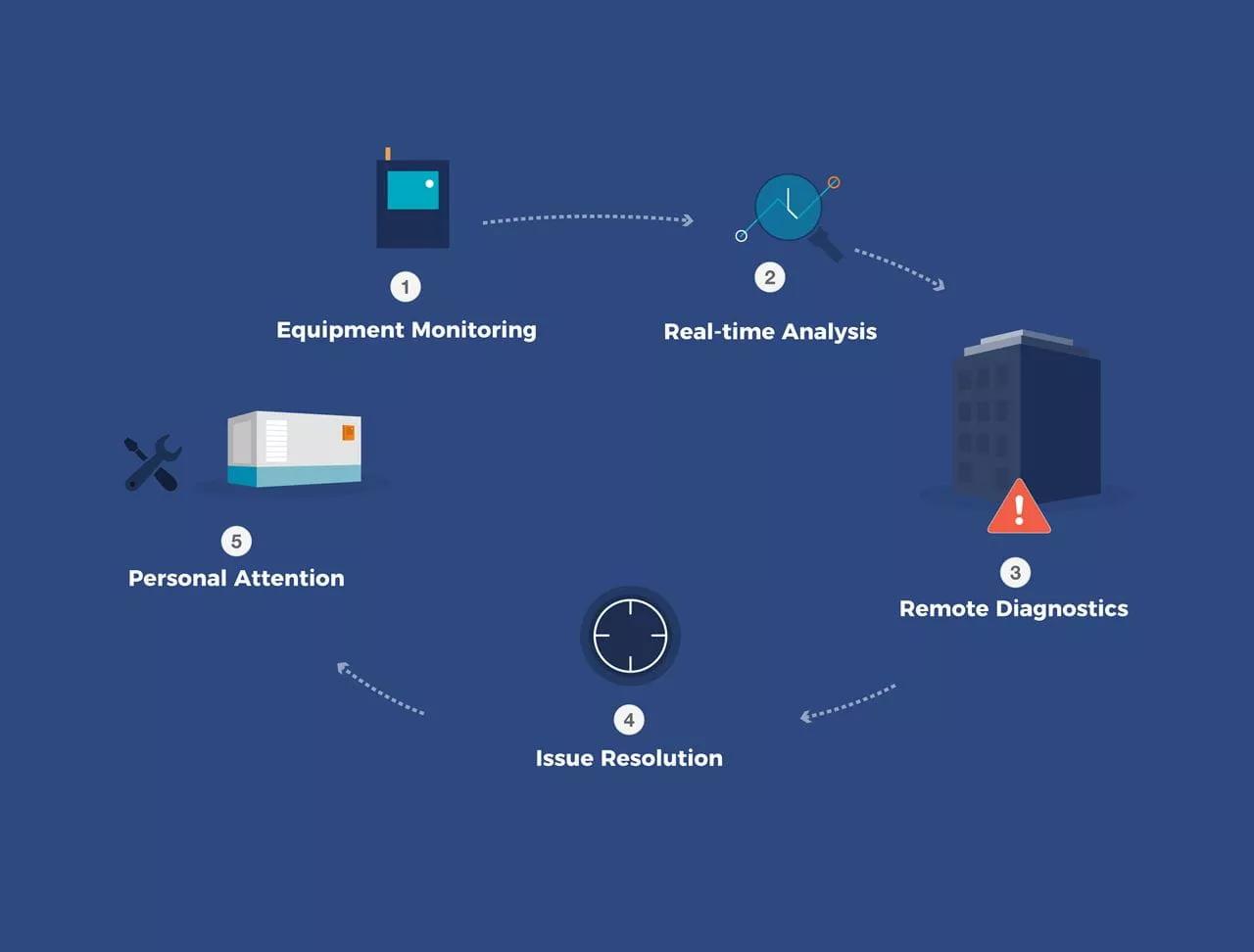 Aggreko Remote Monitoring (ARM)