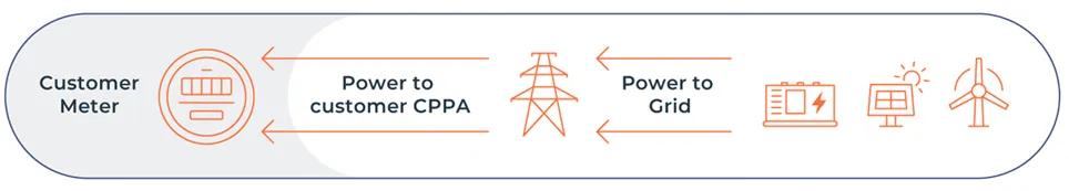 Front of meter graphic - energy services