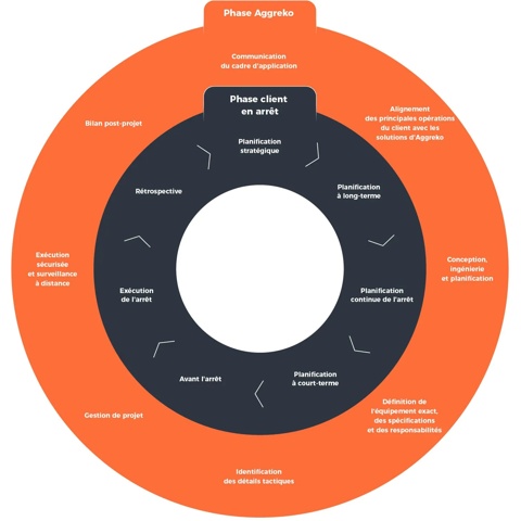 turnaround cicle de vie