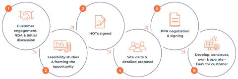 Energy services - How we work with you LR