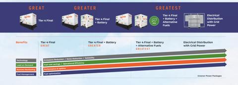 Greener Power Packages & Alternative Energy