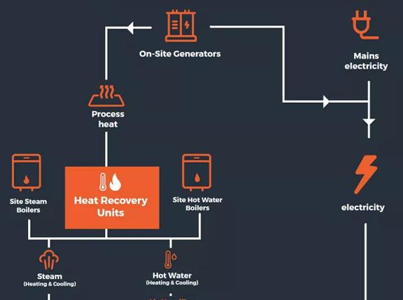 CHP applications in manufacturing