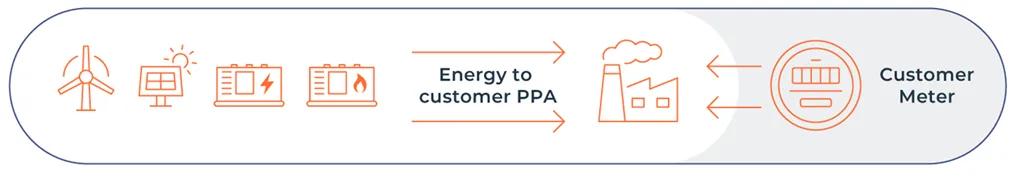 Behind the meter graphic - energy services