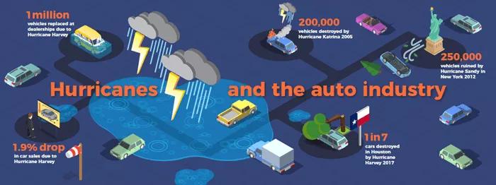 Infographic Hurricanes and the Auto Industry Aggreko