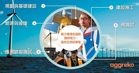 Wind Farm Taiwan 