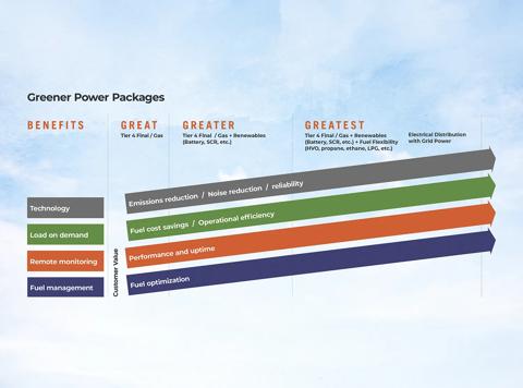 Customer value graph measuring technology, load on demand, remote monitoring, and fuel management.