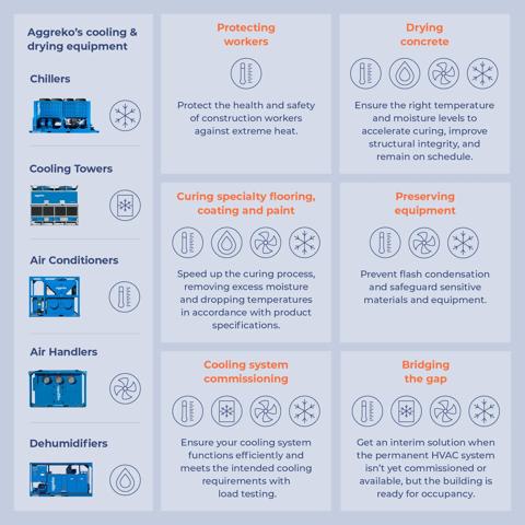Cooling and drying equipment infography.