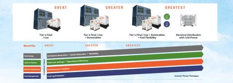 Greener Power Packages & Alternative Energy