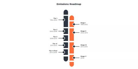 Emission roadmap