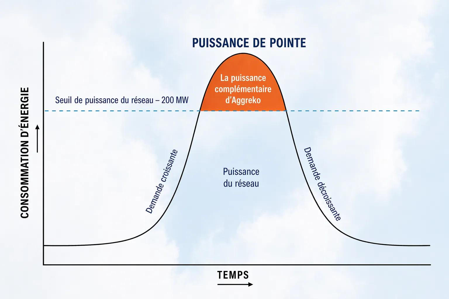 une énergie durable pour l'expansion des centres de données à très grande échelle