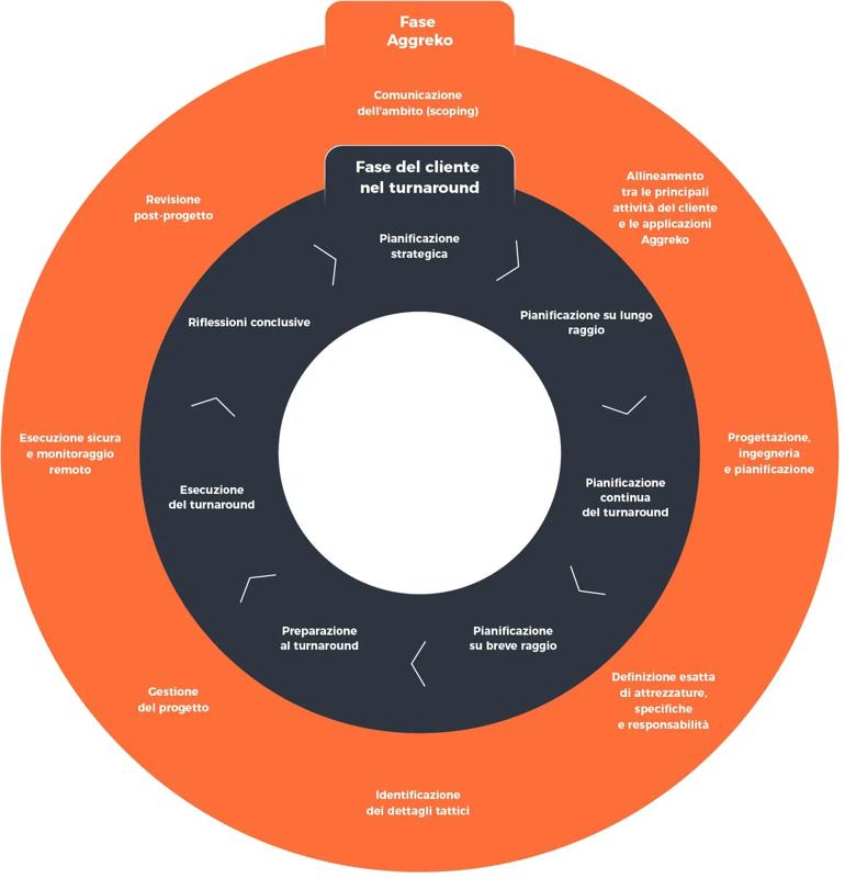 Turnaround cycle