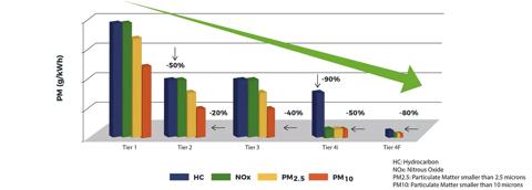 Graph showing how Tier 4F generators 