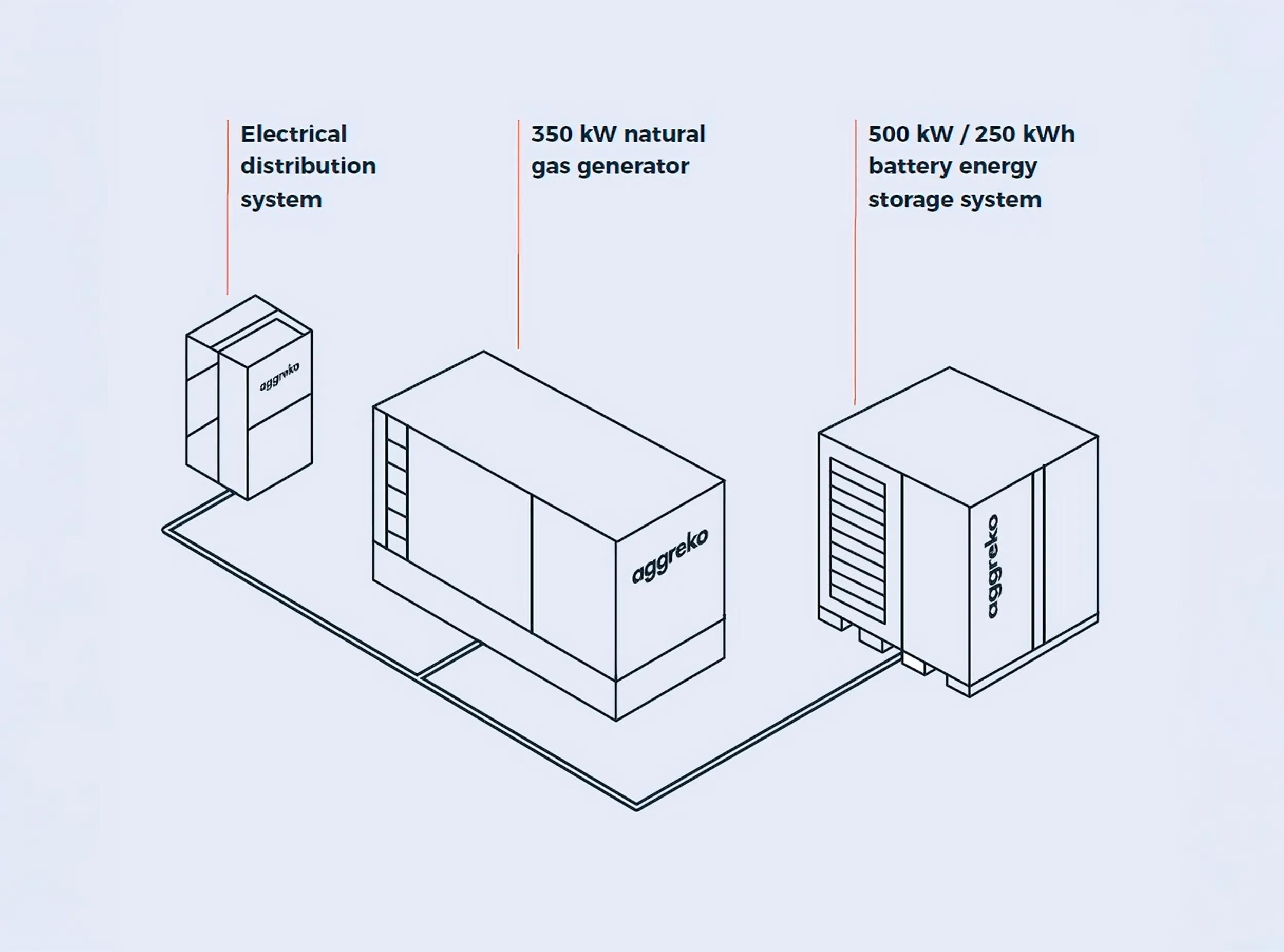 Image of a line-art diagram illustrating three interconnected components of a hybrid energy solution