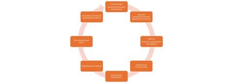 Steam process diagram