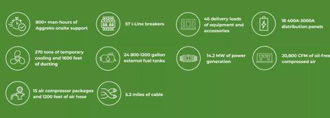 Low emission turnaround using tier 4 final